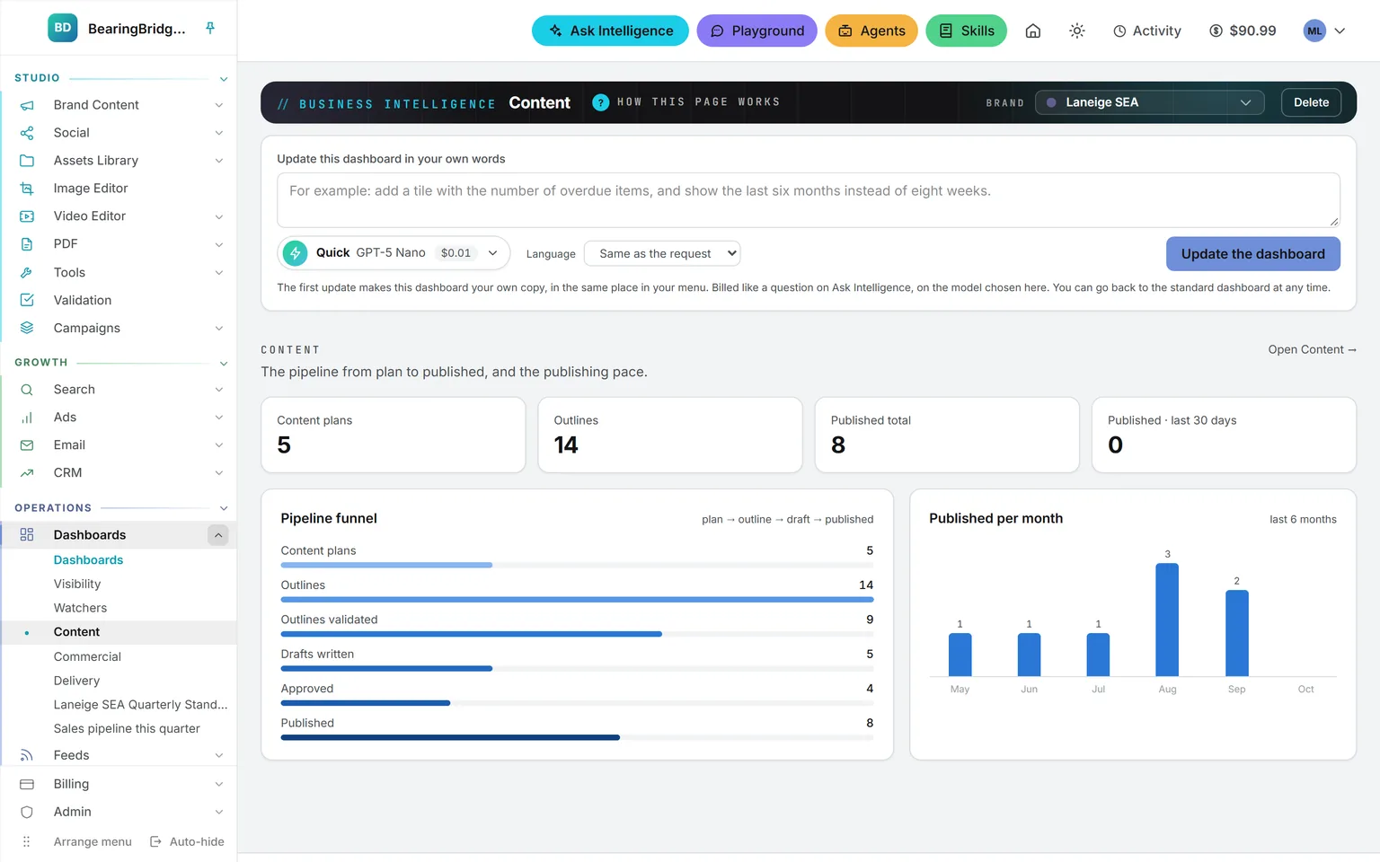 The Content dashboard with the plan to outline to draft to published funnel and the published per month chart