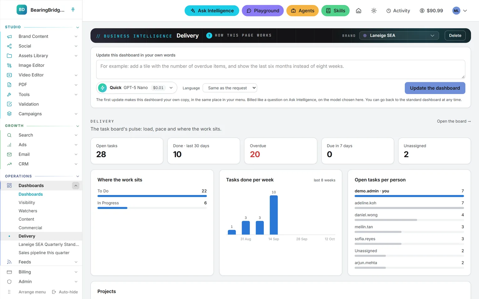 The Delivery dashboard: open tasks, done in the last 30 days, overdue, due in seven days, unassigned, where the work sits, tasks done per week and the projects table